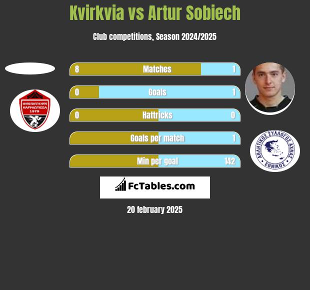 Kvirkvia vs Artur Sobiech h2h player stats