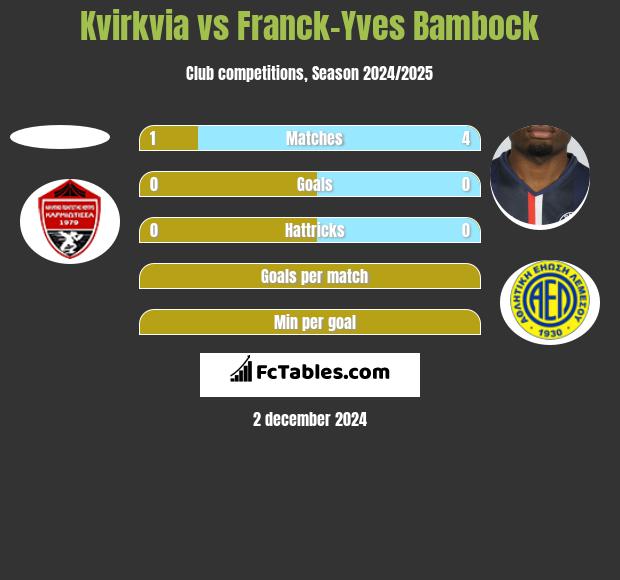 Kvirkvia vs Franck-Yves Bambock h2h player stats