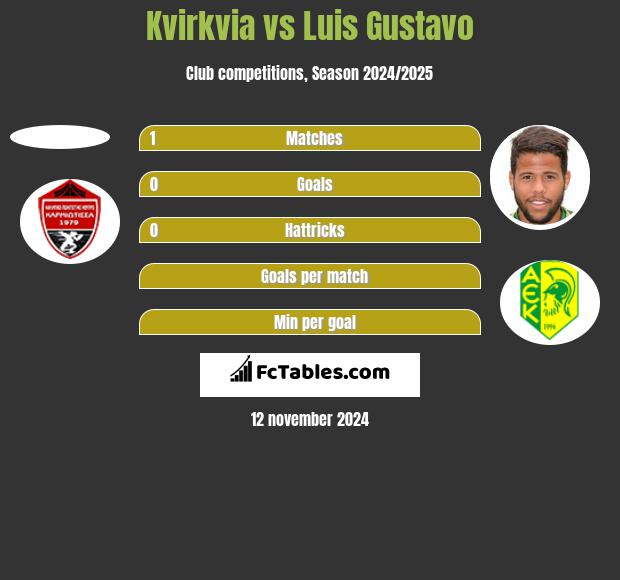 Kvirkvia vs Luis Gustavo h2h player stats