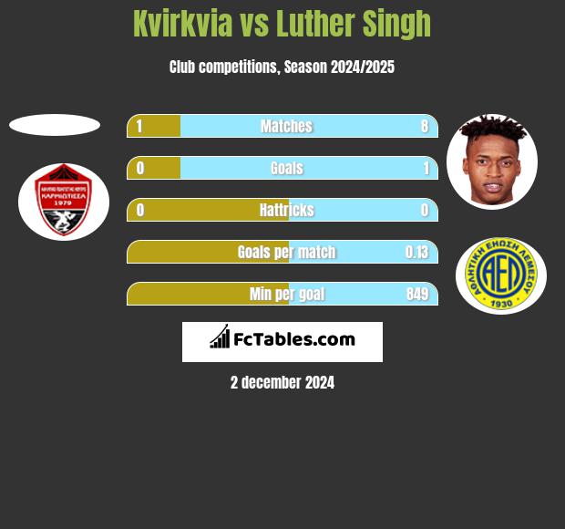 Kvirkvia vs Luther Singh h2h player stats