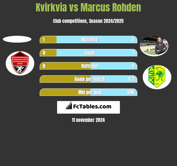 Kvirkvia vs Marcus Rohden h2h player stats