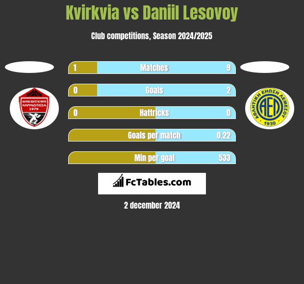 Kvirkvia vs Daniil Lesovoy h2h player stats