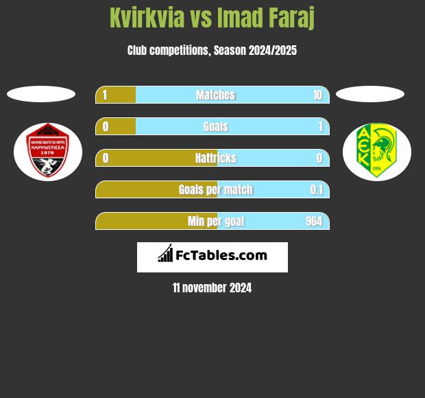 Kvirkvia vs Imad Faraj h2h player stats