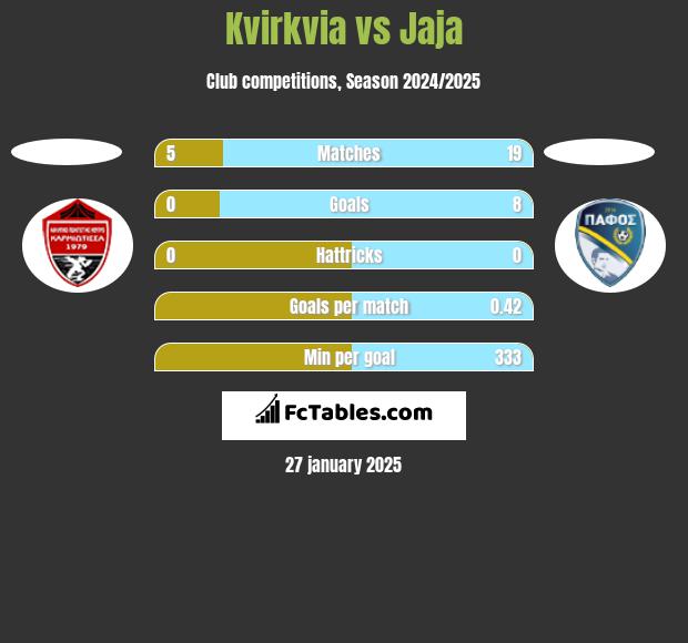 Kvirkvia vs Jaja h2h player stats