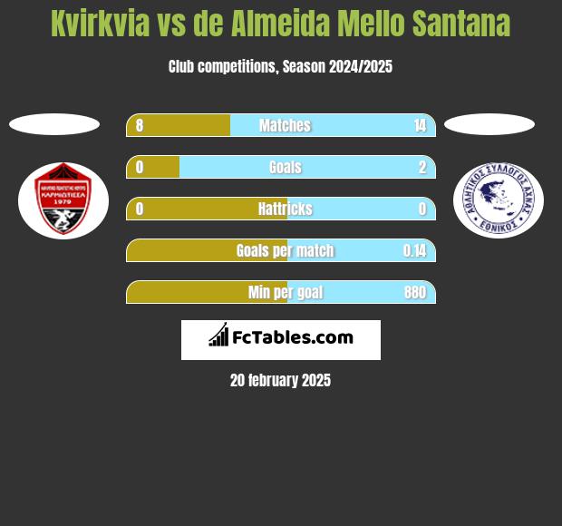 Kvirkvia vs de Almeida Mello Santana h2h player stats