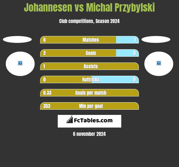 Johannesen vs Michal Przybylski h2h player stats