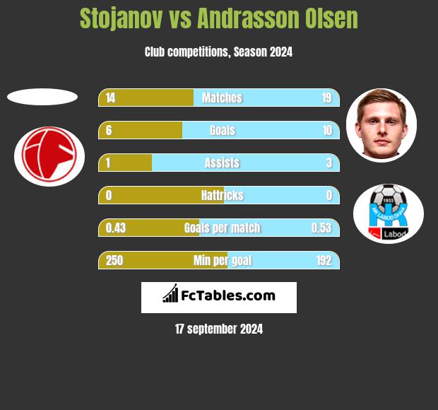 Stojanov vs Andrasson Olsen h2h player stats