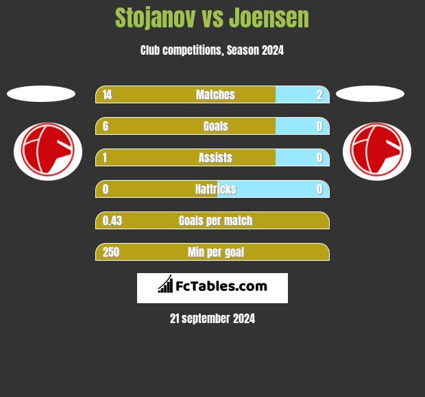 Stojanov vs Joensen h2h player stats