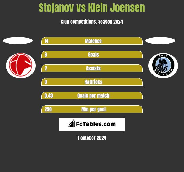 Stojanov vs Klein Joensen h2h player stats