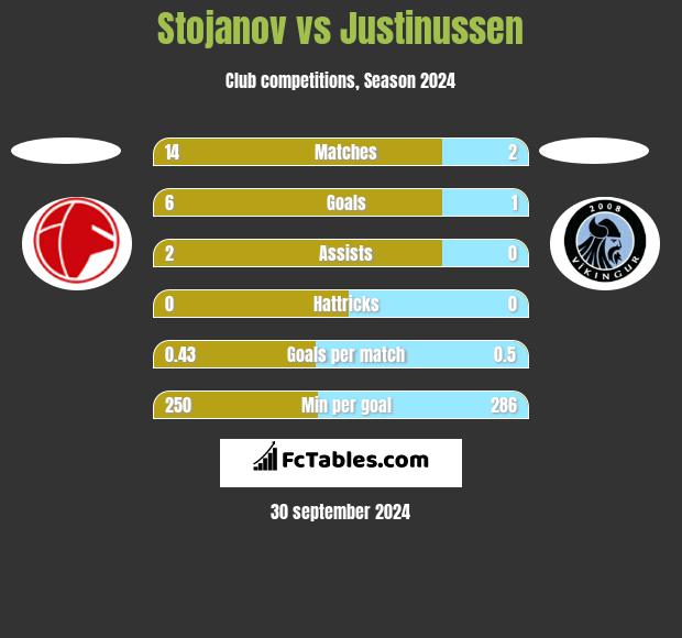 Stojanov vs Justinussen h2h player stats