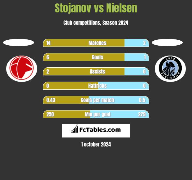 Stojanov vs Nielsen h2h player stats