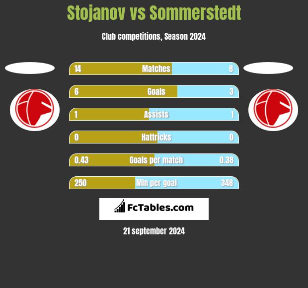 Stojanov vs Sommerstedt h2h player stats