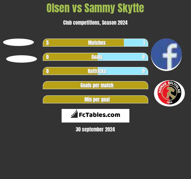 Olsen vs Sammy Skytte h2h player stats