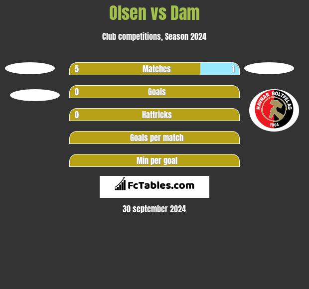 Olsen vs Dam h2h player stats