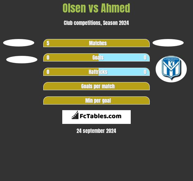 Olsen vs Ahmed h2h player stats