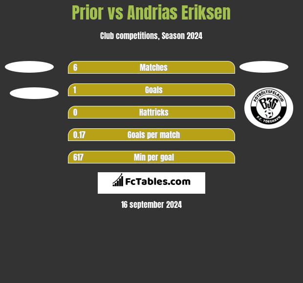 Prior vs Andrias Eriksen h2h player stats