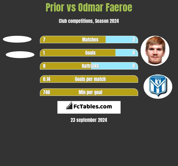 Prior vs Odmar Faeroe h2h player stats