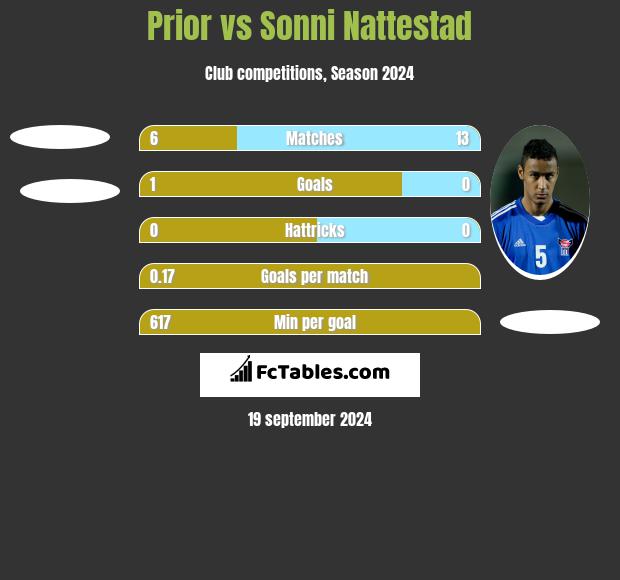 Prior vs Sonni Nattestad h2h player stats