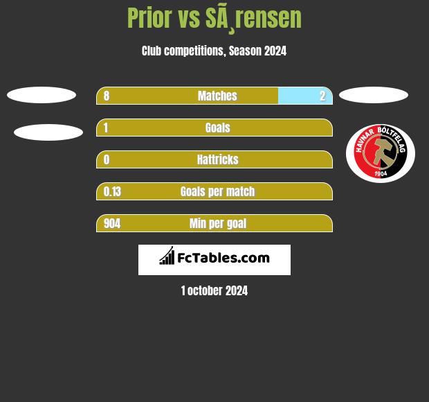 Prior vs SÃ¸rensen h2h player stats