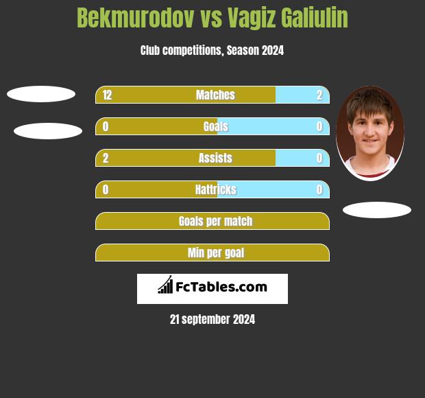 Bekmurodov vs Vagiz Galiulin h2h player stats