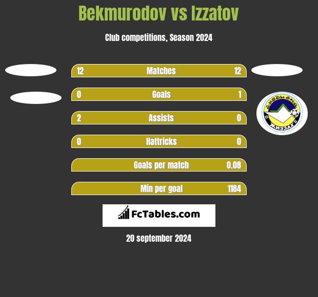 Bekmurodov vs Izzatov h2h player stats