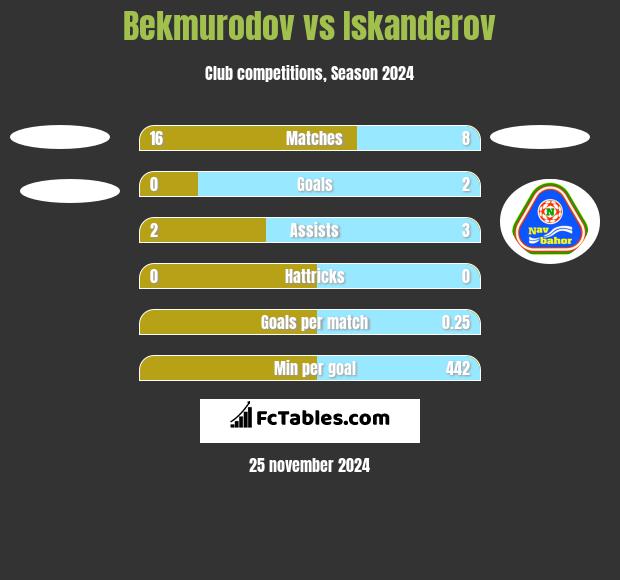 Bekmurodov vs Iskanderov h2h player stats