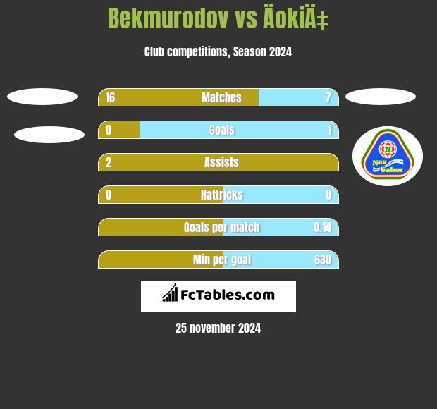 Bekmurodov vs ÄokiÄ‡ h2h player stats