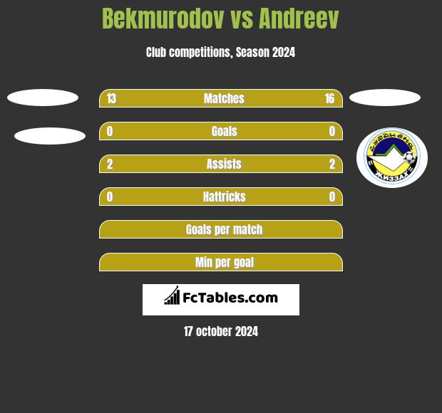 Bekmurodov vs Andreev h2h player stats