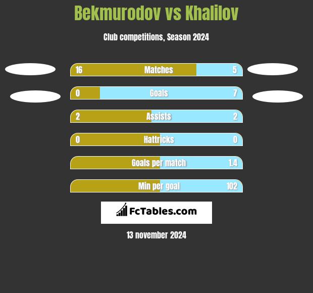 Bekmurodov vs Khalilov h2h player stats