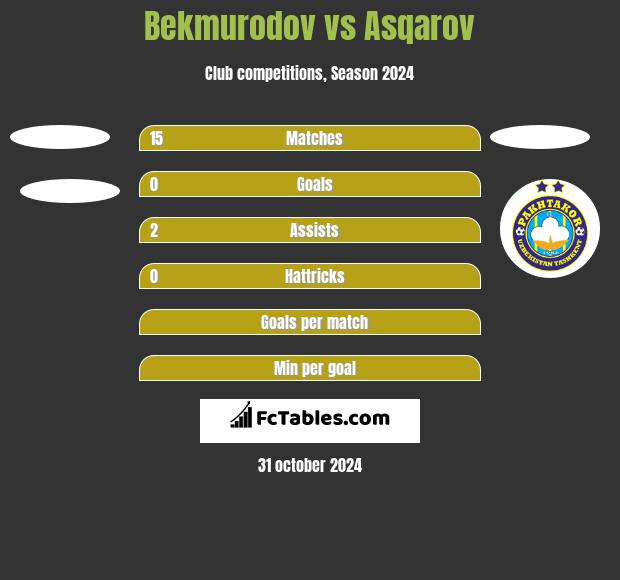 Bekmurodov vs Asqarov h2h player stats