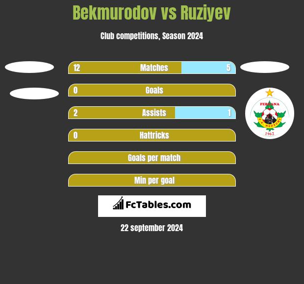 Bekmurodov vs Ruziyev h2h player stats