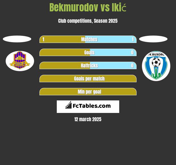 Bekmurodov vs Ikić h2h player stats