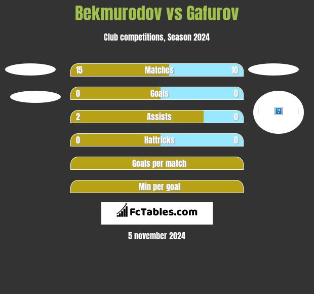 Bekmurodov vs Gafurov h2h player stats