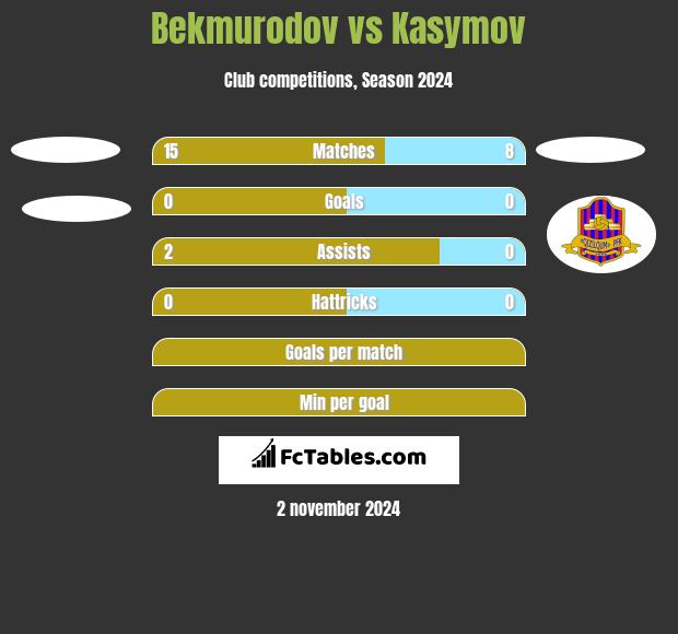 Bekmurodov vs Kasymov h2h player stats