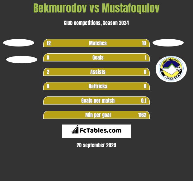 Bekmurodov vs Mustafoqulov h2h player stats