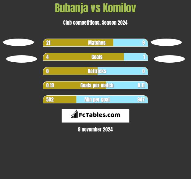 Bubanja vs Komilov h2h player stats