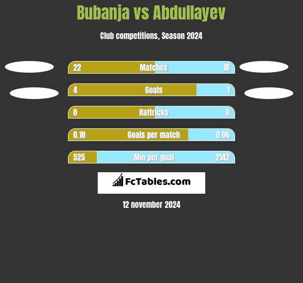 Bubanja vs Abdullayev h2h player stats