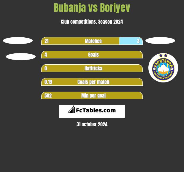 Bubanja vs Boriyev h2h player stats