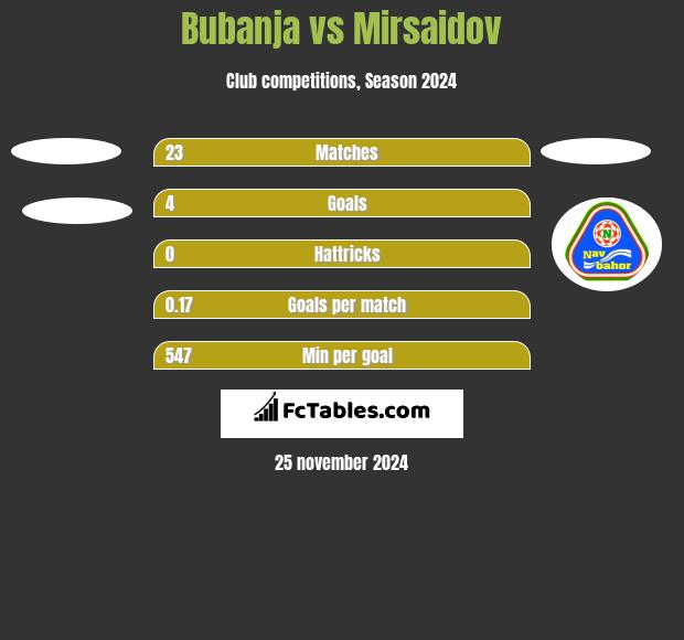 Bubanja vs Mirsaidov h2h player stats