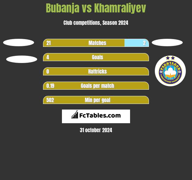 Bubanja vs Khamraliyev h2h player stats