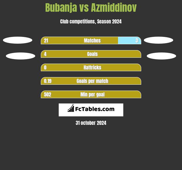 Bubanja vs Azmiddinov h2h player stats