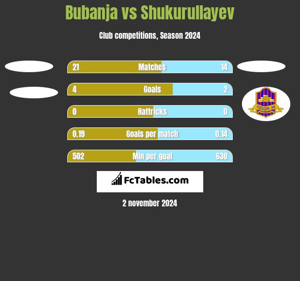 Bubanja vs Shukurullayev h2h player stats