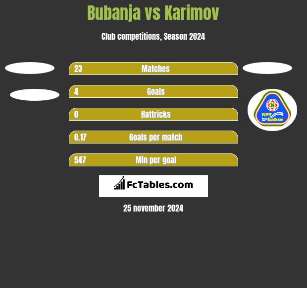 Bubanja vs Karimov h2h player stats