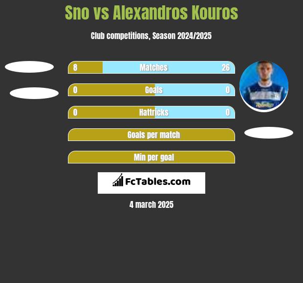 Sno vs Alexandros Kouros h2h player stats