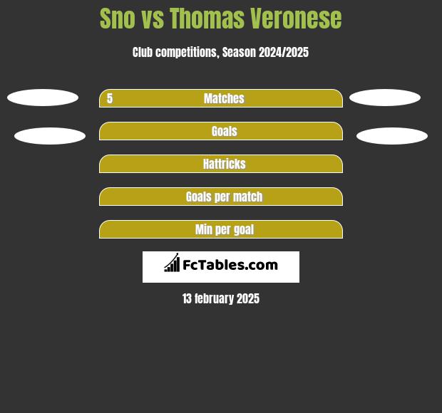 Sno vs Thomas Veronese h2h player stats