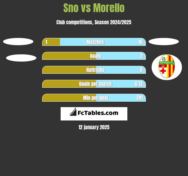 Sno vs Morello h2h player stats