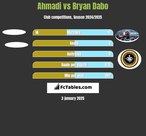 Ahmadi vs Bryan Dabo h2h player stats