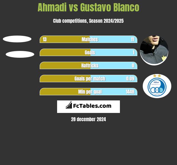 Ahmadi vs Gustavo Blanco h2h player stats