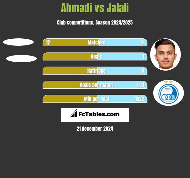 Ahmadi vs Jalali h2h player stats