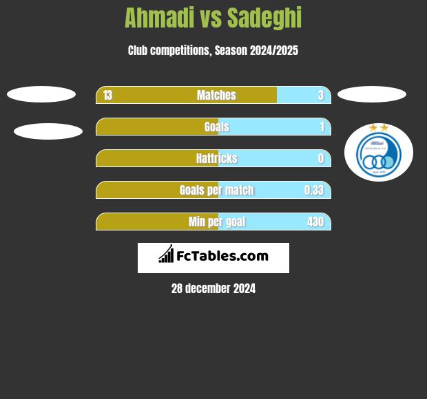 Ahmadi vs Sadeghi h2h player stats